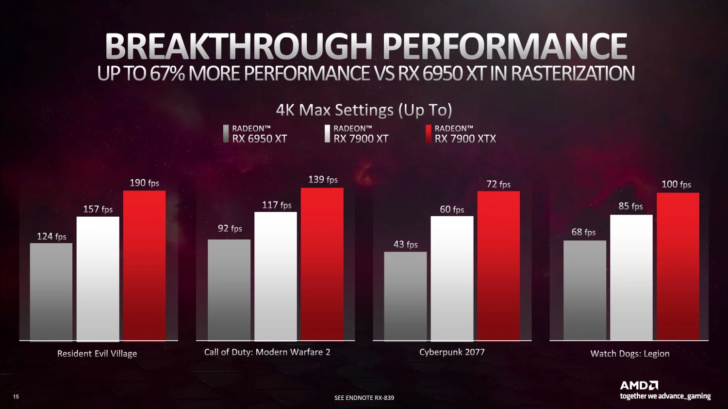 AMD Radeon RX 7900 Series Performance 1