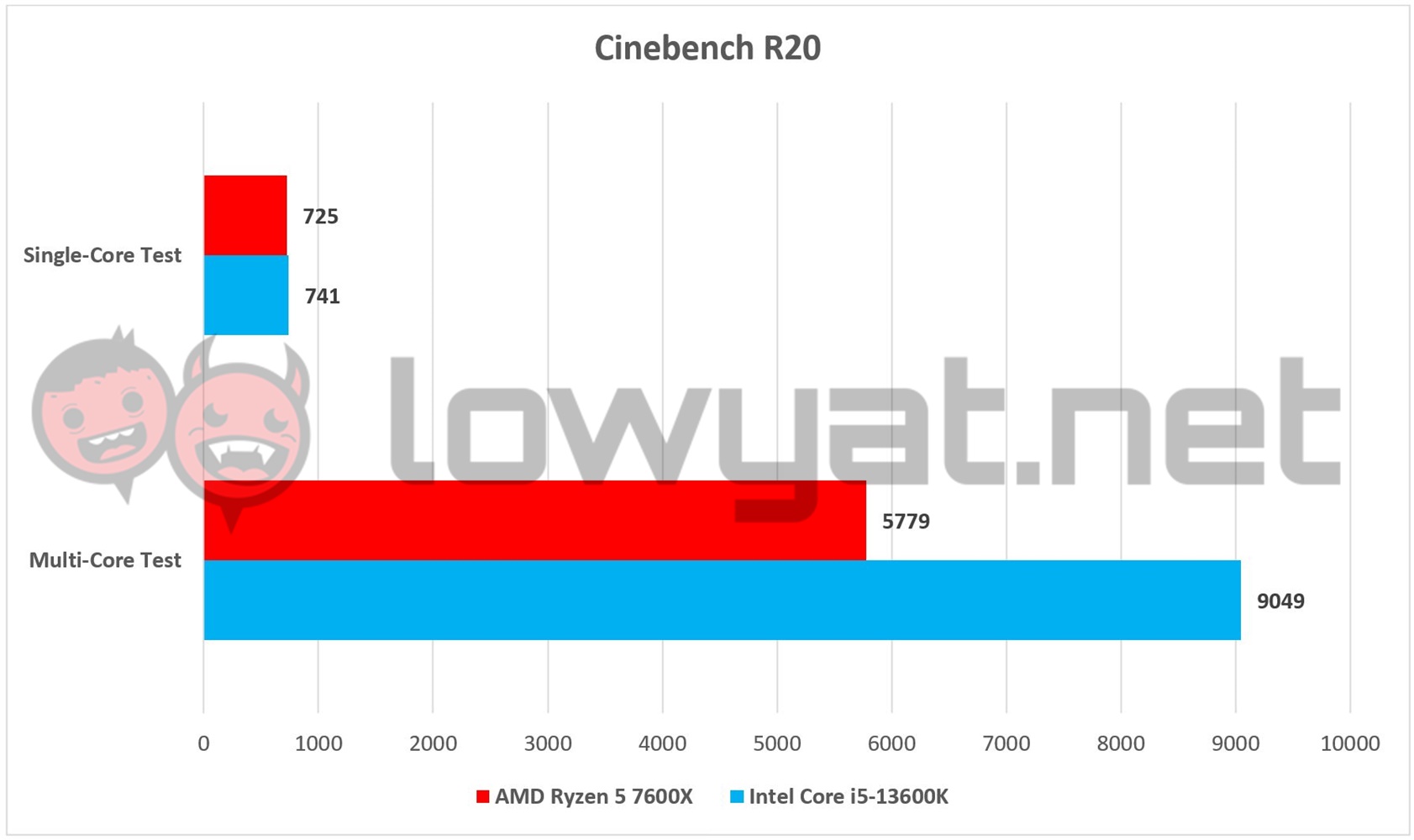 Intel Takes the Throne: i5-13600K CPU Review & Benchmarks vs. AMD Ryzen 