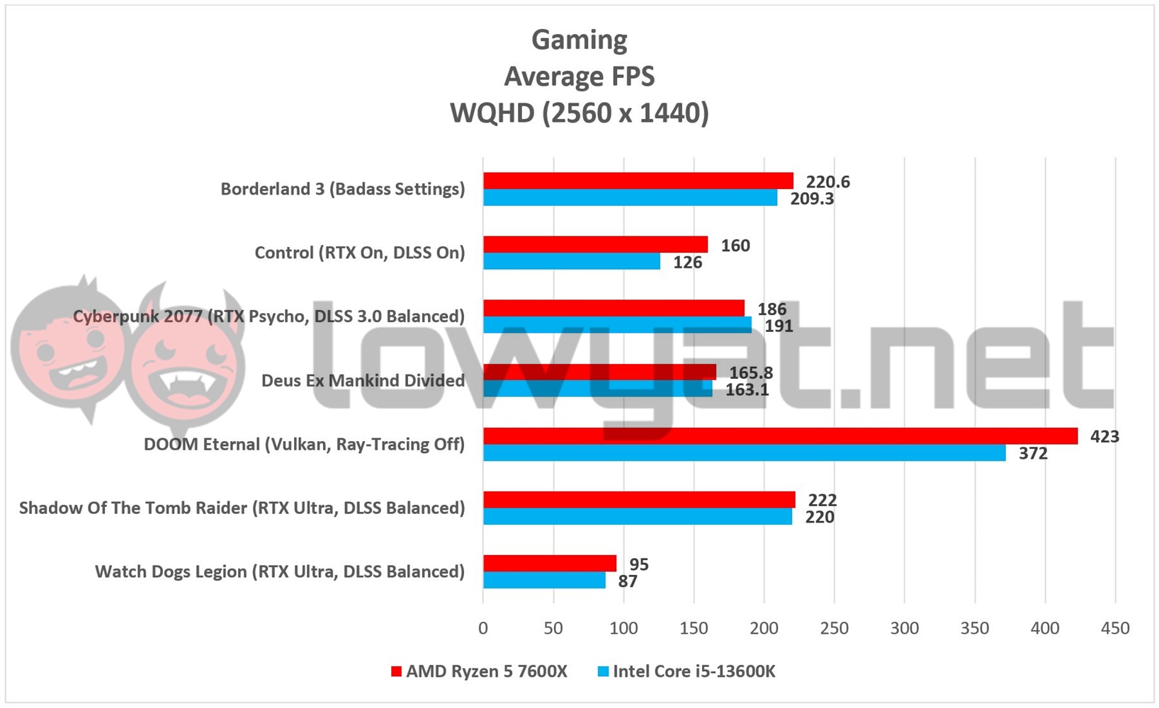 Ryzen 5 7600X vs. Intel Core i5-12600K