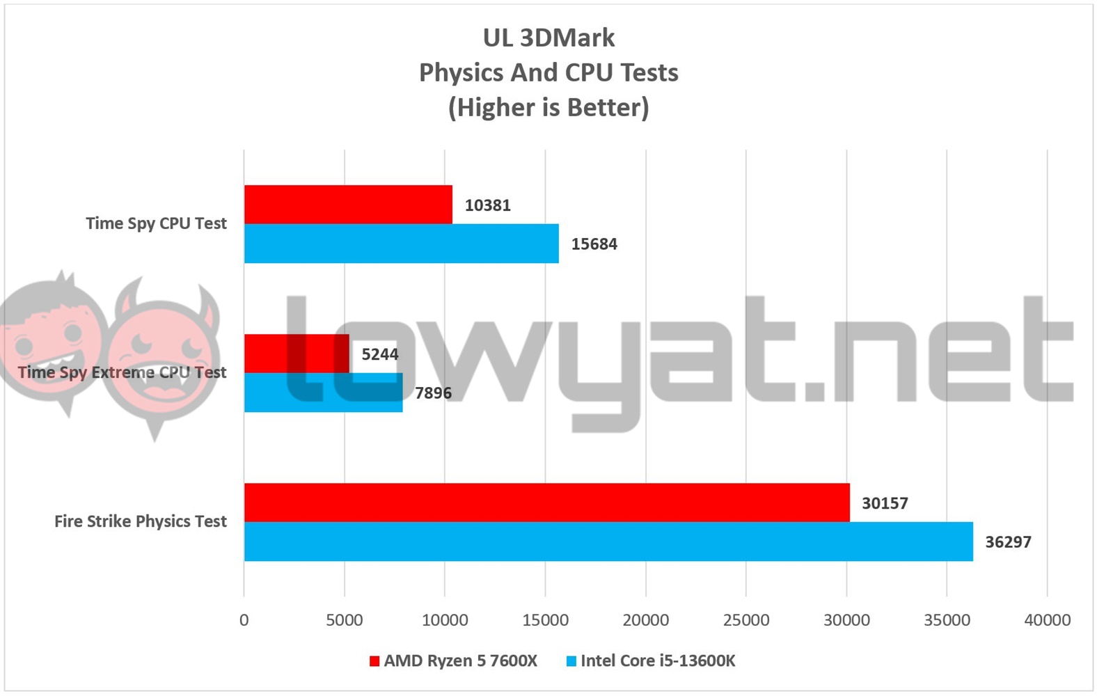 Intel Core i5-13600K vs. AMD Ryzen 5 7600X