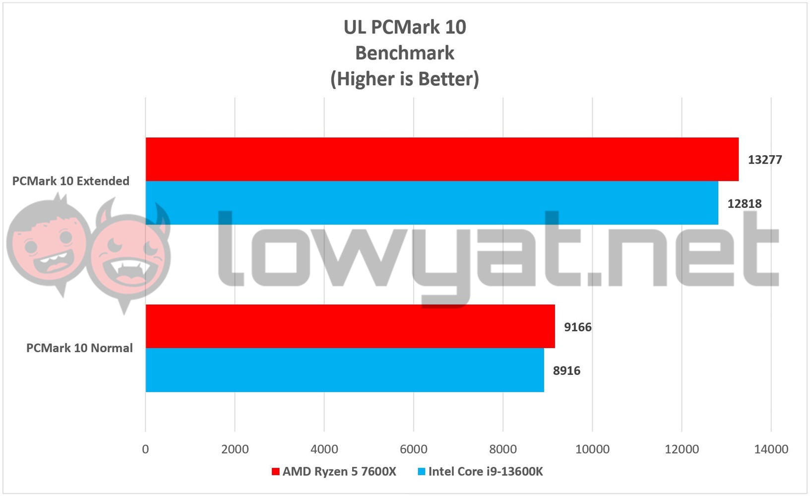 Core i5 13600K vs Ryzen 5 7600X - Test in 10 Games