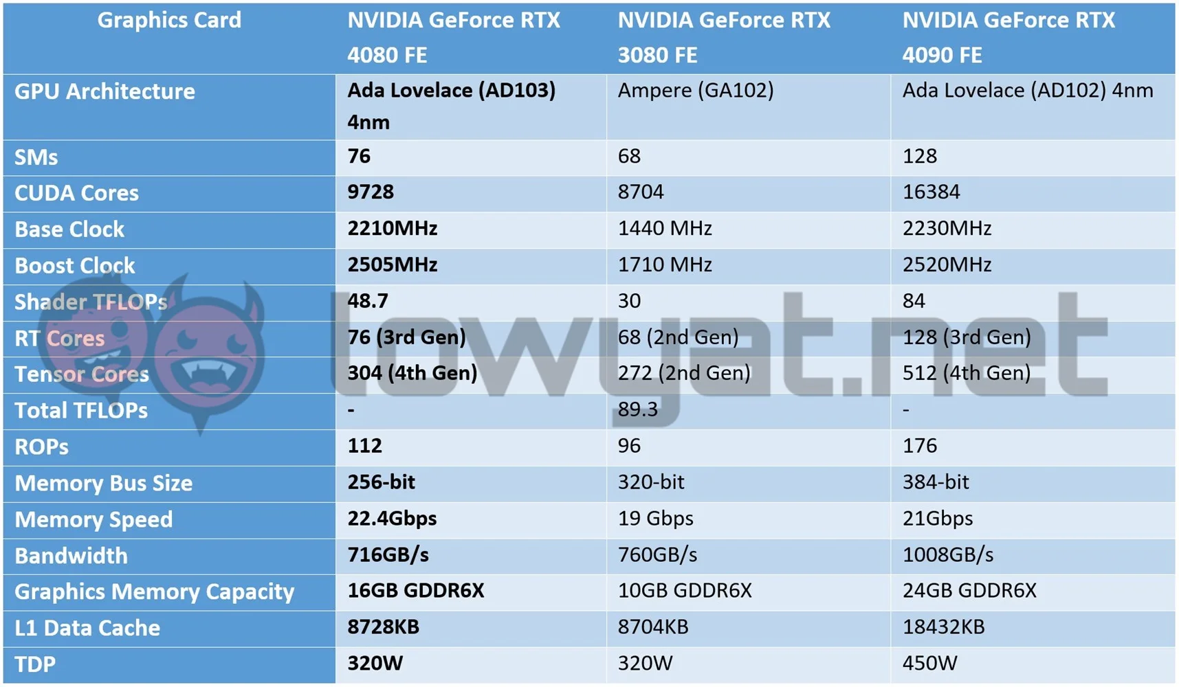 NVIDIA GeForce RTX 4080 FE Specs Sheet