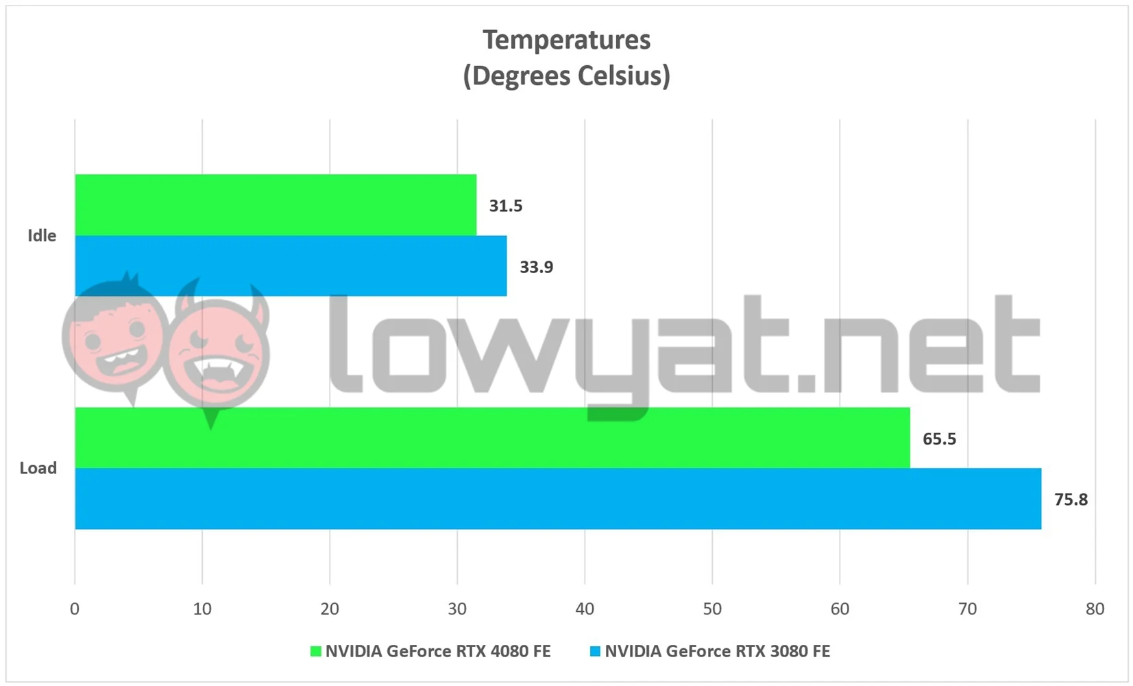 NVIDIA GeForce RTX 4080 FE Temperature