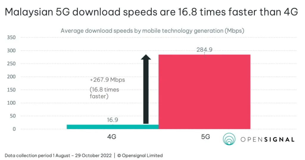 Opensignal Malaysia 5G vs 4G
