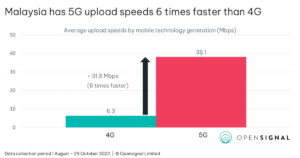 Opensignal Malaysia 5G vs 4G
