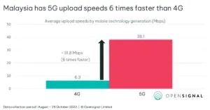 Opensignal Malaysia 5G vs 4G