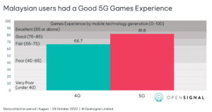 Opensignal Malaysia 5G vs 4G