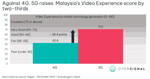 Opensignal Malaysia 5G vs 4G