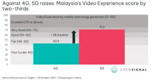 Opensignal Malaysia 5G vs 4G