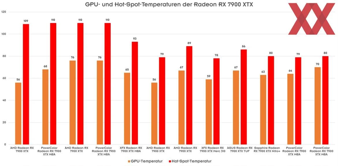 Beberapa Kartu AMD Radeon RX 7900 Dilaporkan Mencapai 110°C