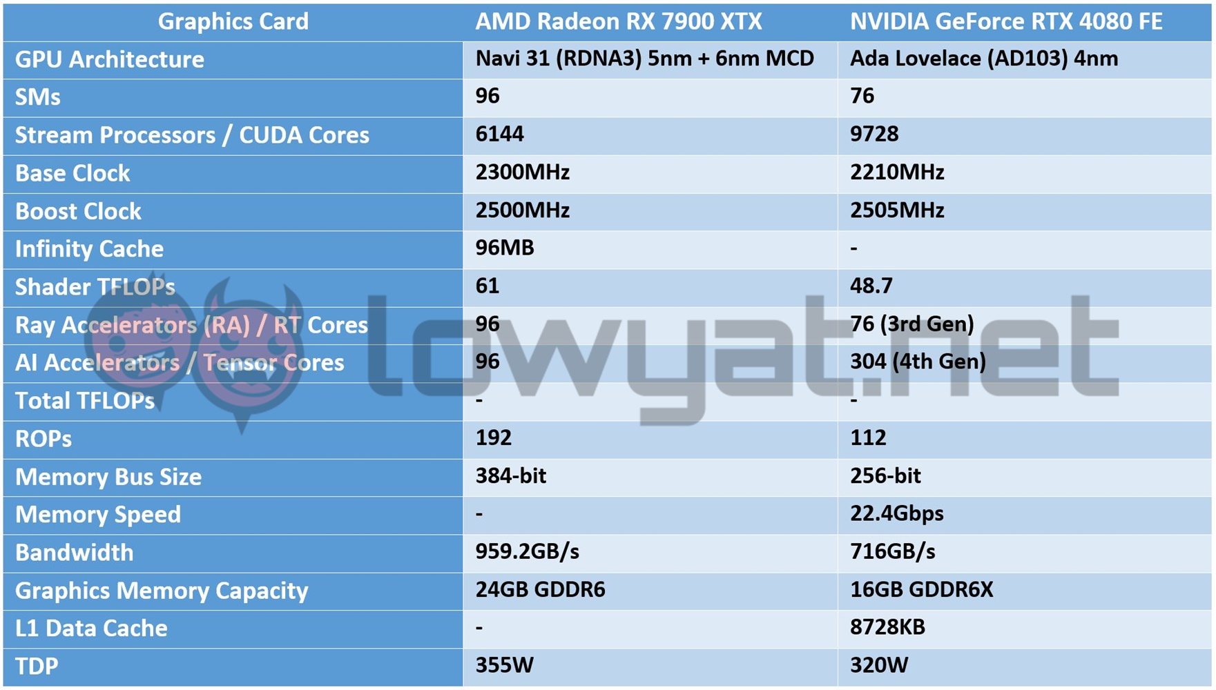 Test de l’AMD Radeon RX 7900 XTX : NVIDIA devrait s’inquiéter