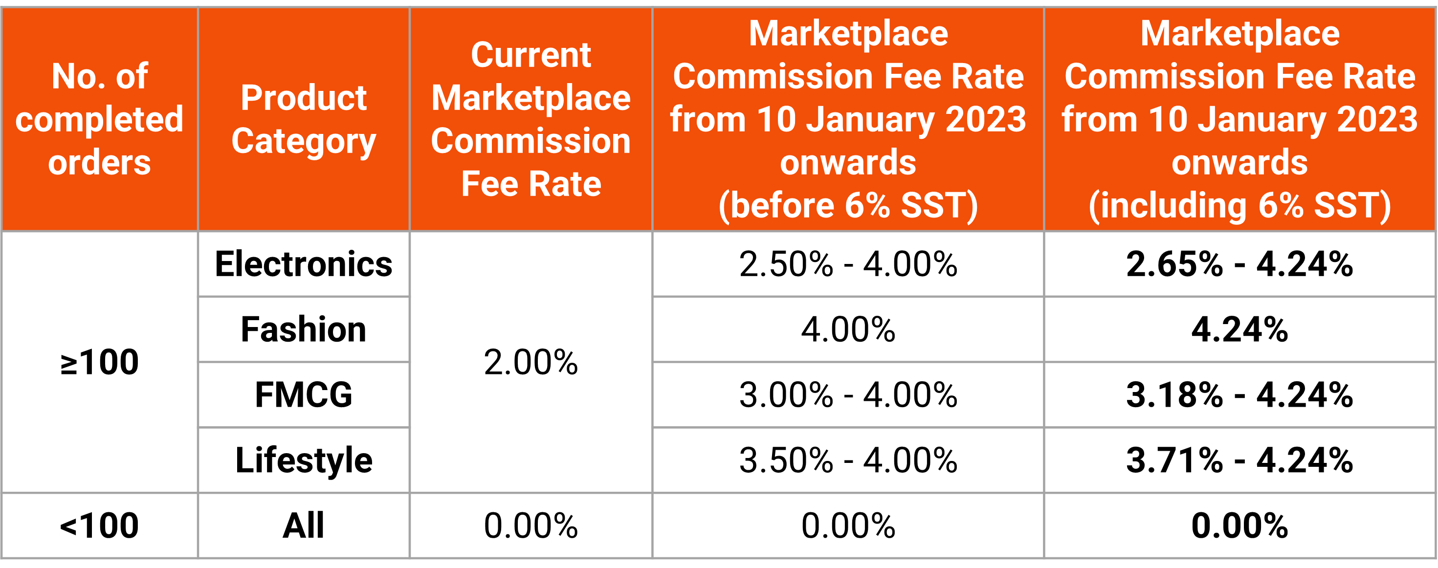 shopee marketplace commission fee rate