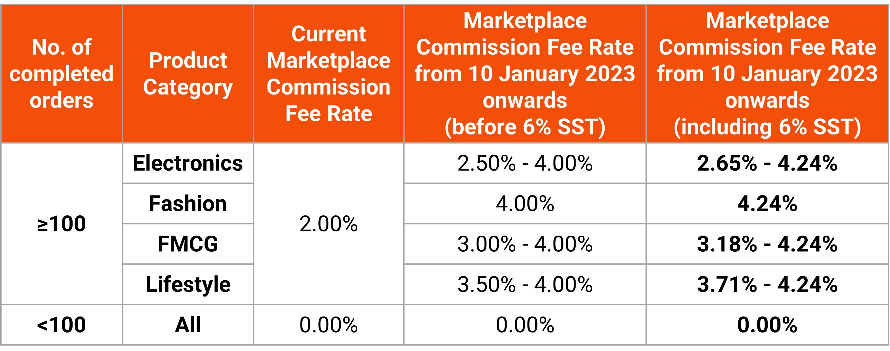 shopee marketplace commission fee rate