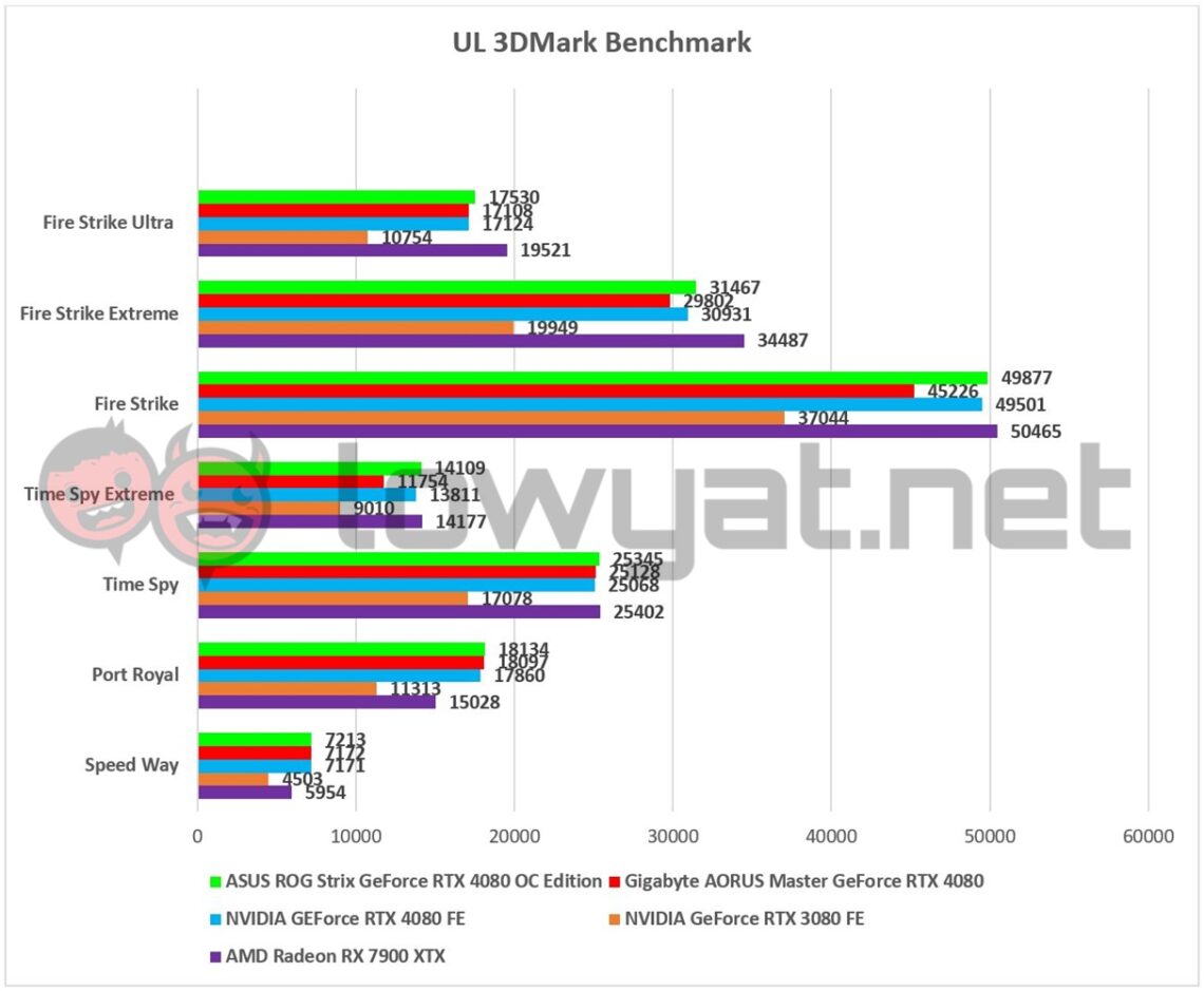 NVIDIA GeForce RTX 4080 Showdown ASUS ROG Strix Gaming OC Vs Gigabyte