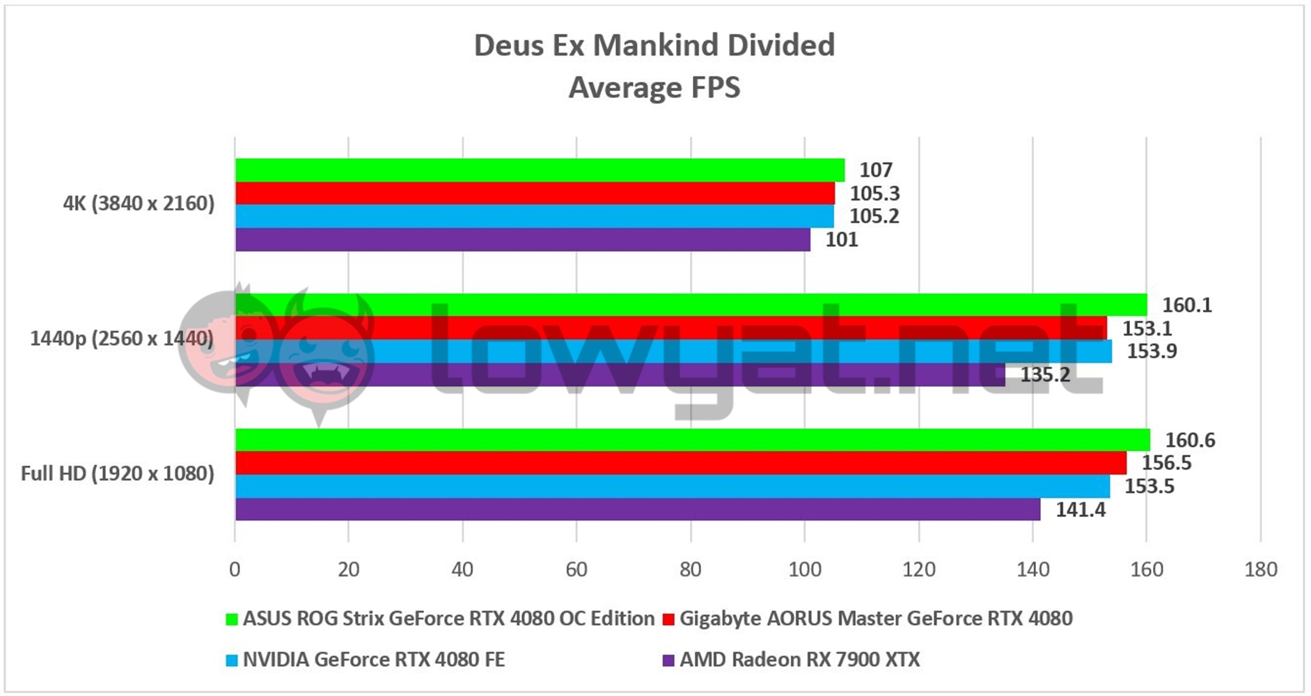 ROG Strix VS Gigabyte Aero RTX 4080 Head To Head 