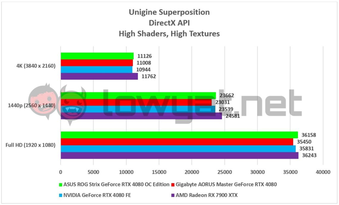 NVIDIA GeForce RTX 4080 Showdown ASUS ROG Strix Gaming OC Vs Gigabyte
