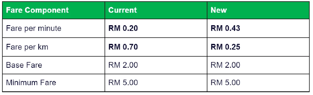 Grab Peak Hour Fares Compensate Driver-Partners Klang Valley