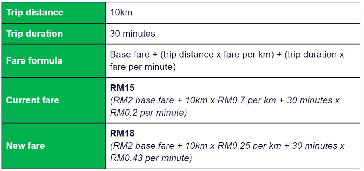 Grab Peak Hour Fares Compensate Driver-Partners Klang Valley