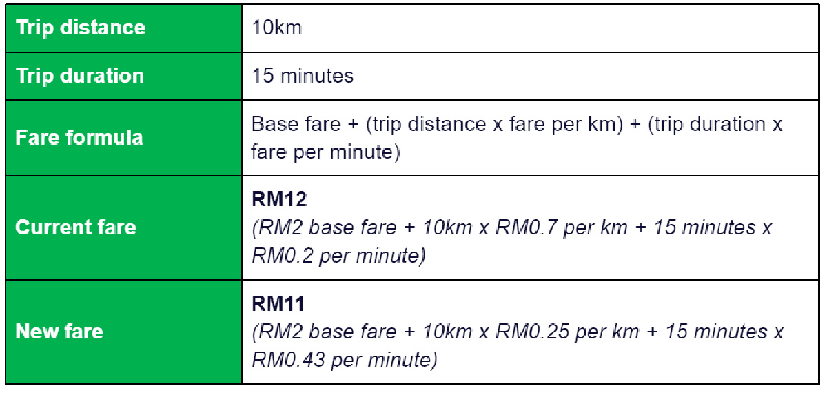 Grab Peak Hour Fares Compensate Driver Partners Klang Valley 3