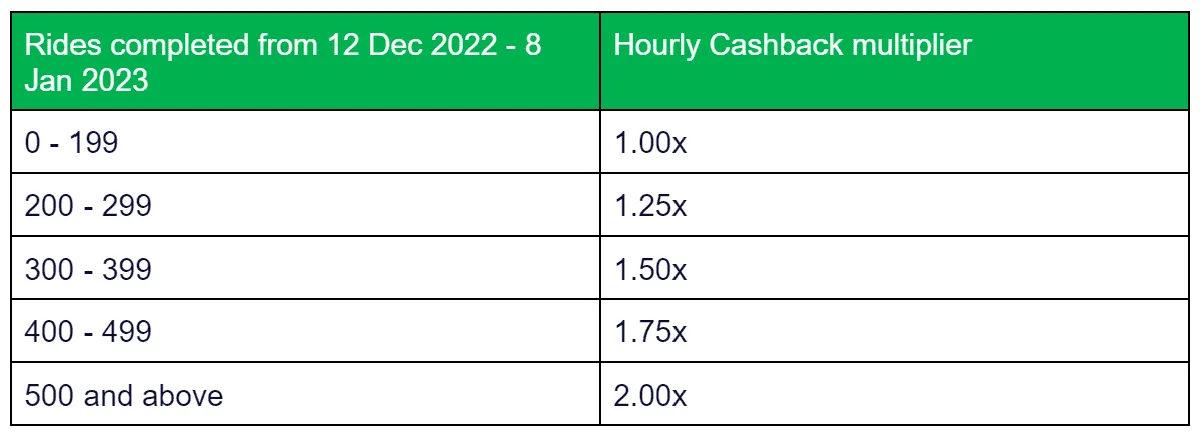 Grab Peak Hour Fares Compensate Driver-Partners Klang Valley