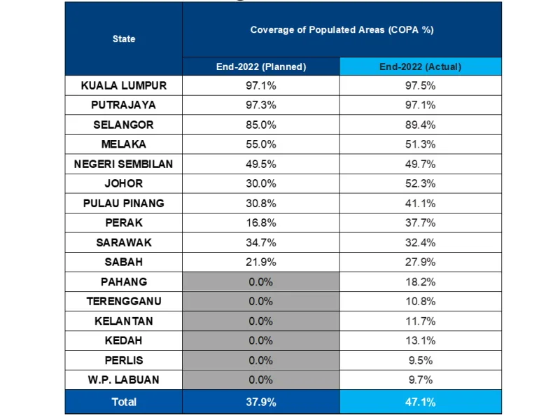 DNB 5G Coverage - End of 2022