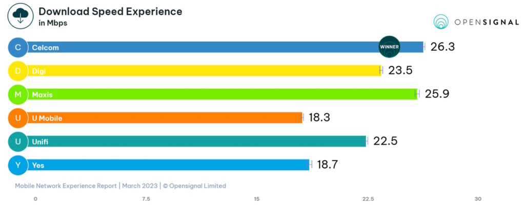 Opensignal Mobile Network Experience Malaysia - March 2023