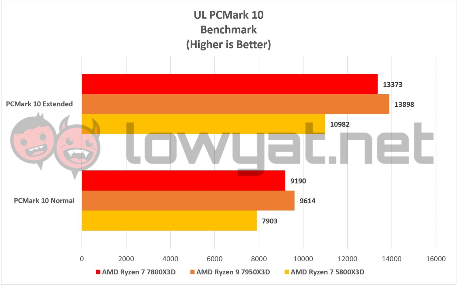 AMD Ryzen 7 7800X3D Review: This Is Legit Good Stuff 