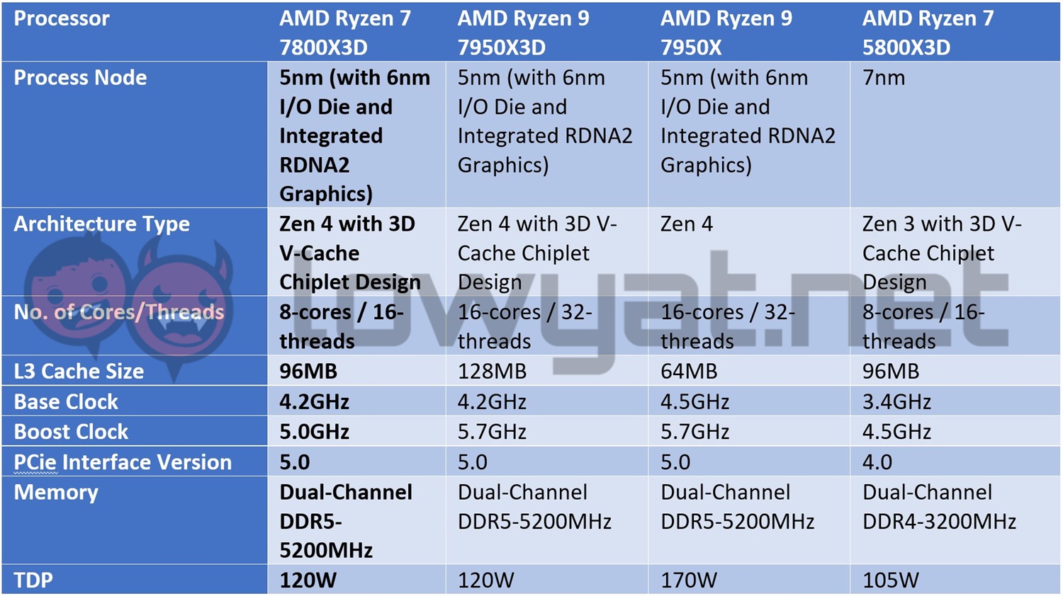 https://www.lowyat.net/wp-content/uploads/2023/04/AMD-Ryzen-7-7800X3D-Specs-Sheet.jpg