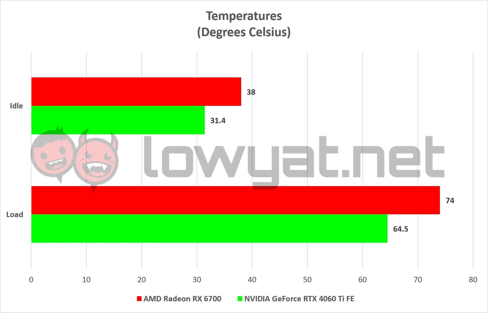 AMD Radeon RX 7600 Review: RDNA3 On A Budget 