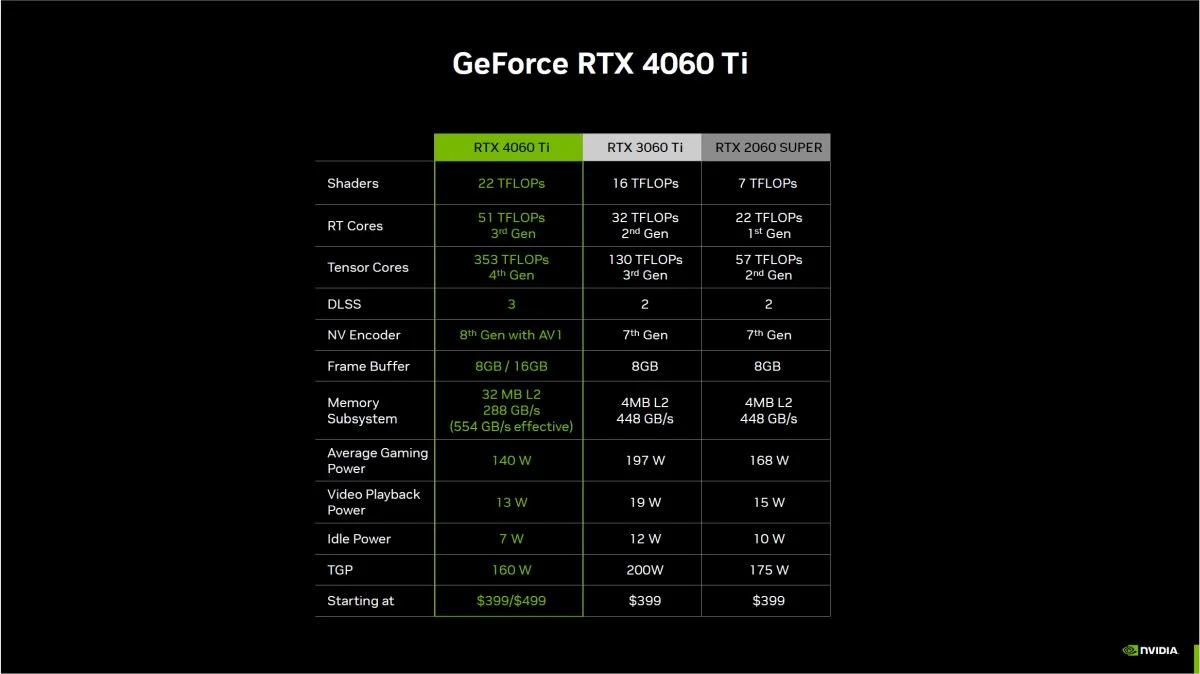 Seri NVIDIA GeForce RTX 4060 Eceran Dari RM1,539 Di Malaysia
