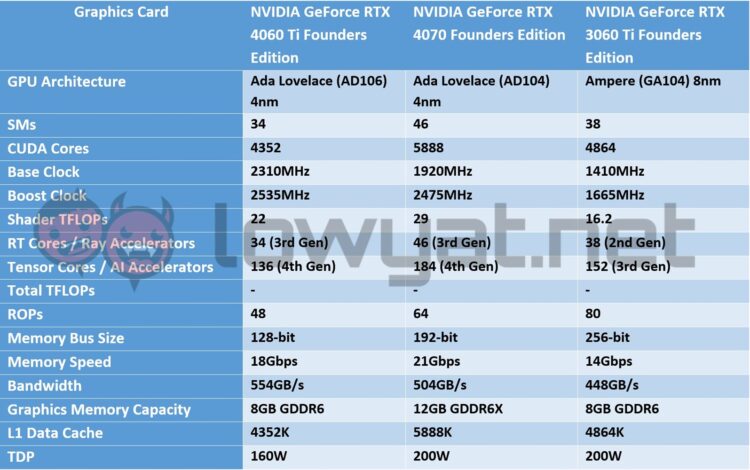 NVIDIA GeForce RTX 4060 Ti Founders Edition Review: Entry-Level Ada ...