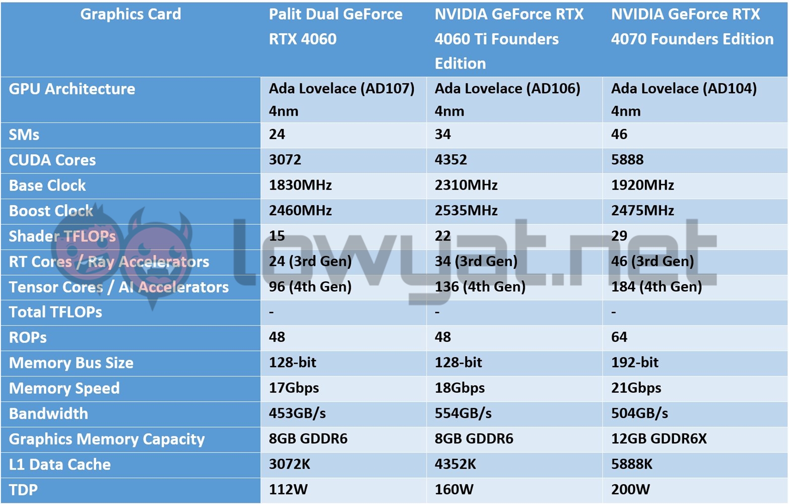 RTX 4060 8GB vs RTX 3060 12GB vs RTX 3060 8GB