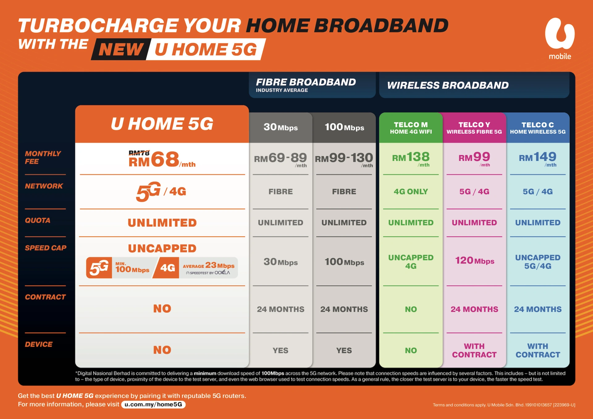 U Mobile Launches U Home 5G Contract Free Home Broadband Lowyat NET