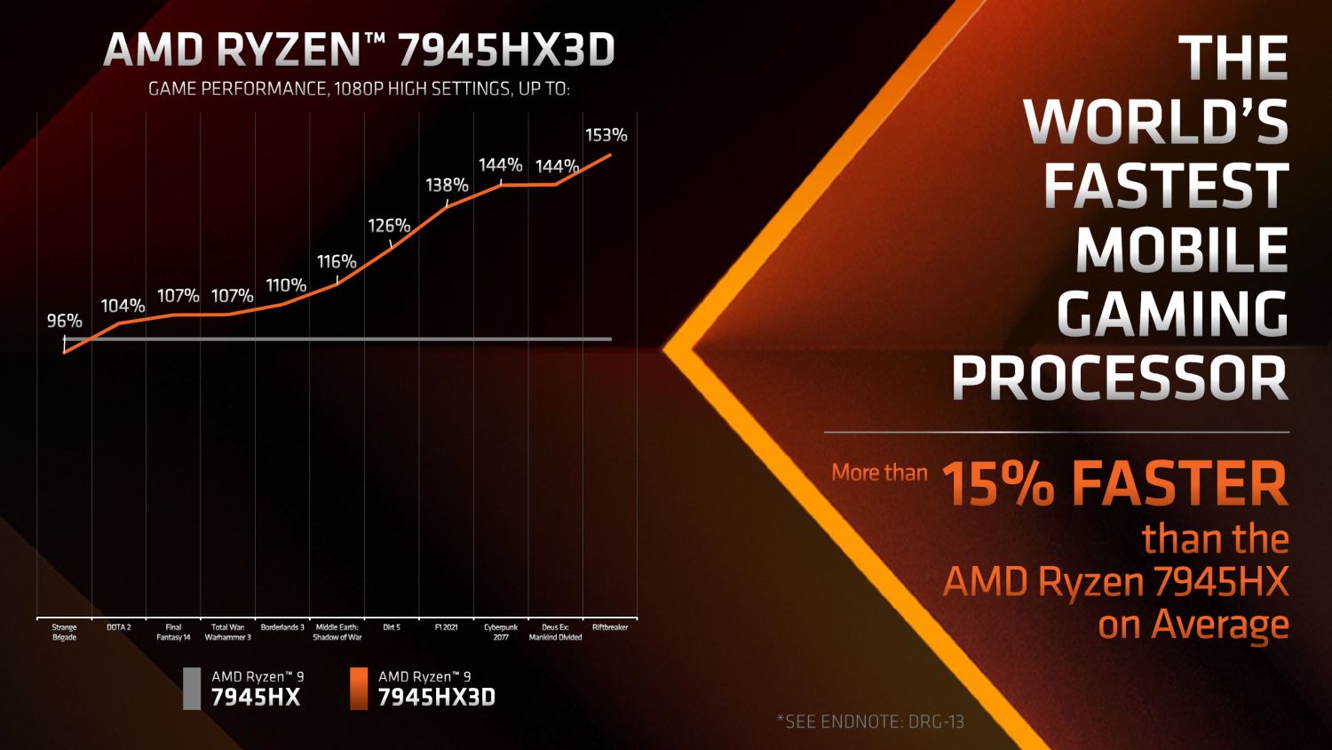 AMD Announces Ryzen 9 7945HX3D Mobile Gaming Processor - Lowyat.NET