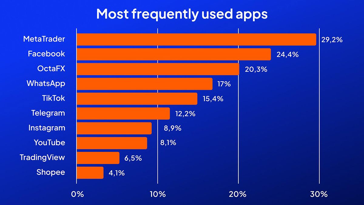 OctaFX most used devices Malaysia