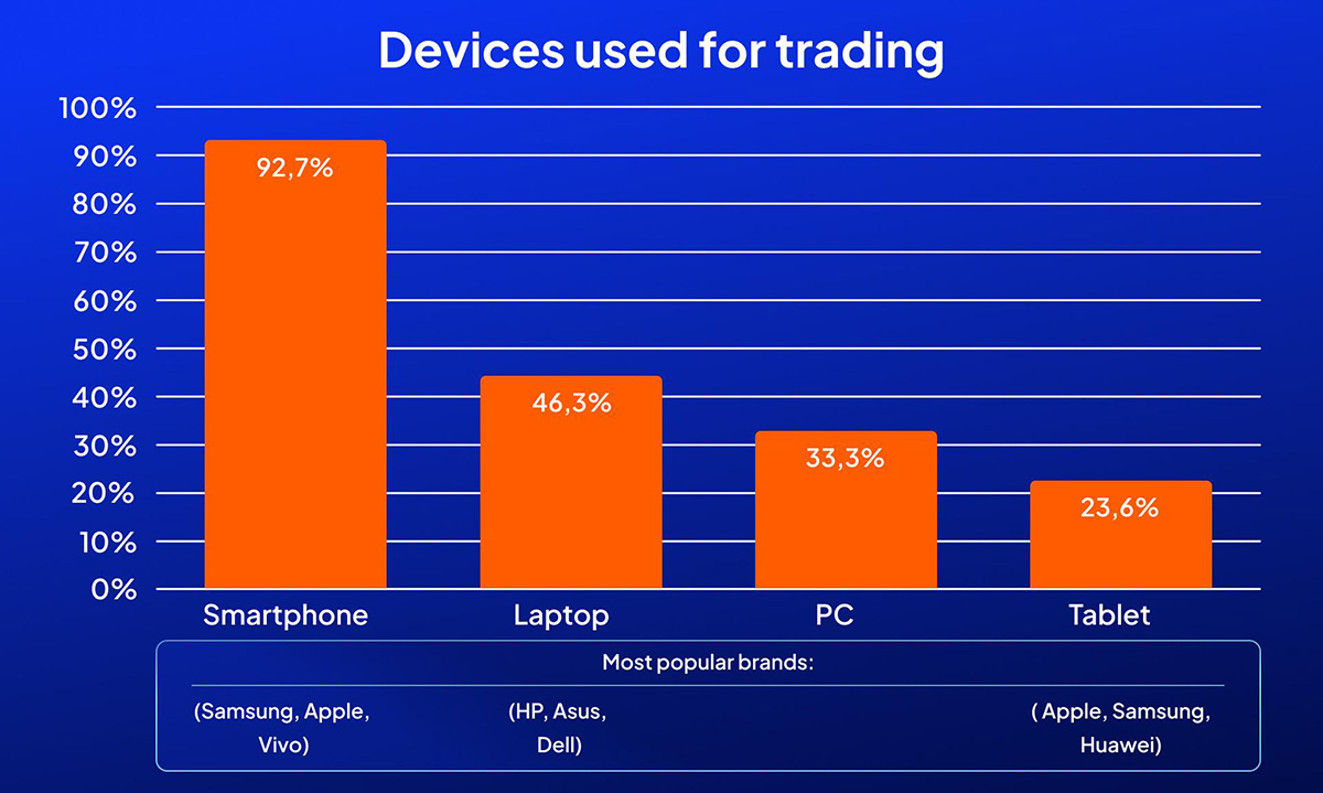 OctaFX most used devices Malaysia