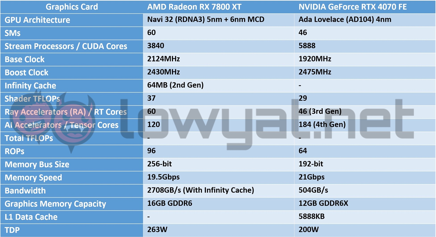 AMD Radeon RX 7800 XT Review