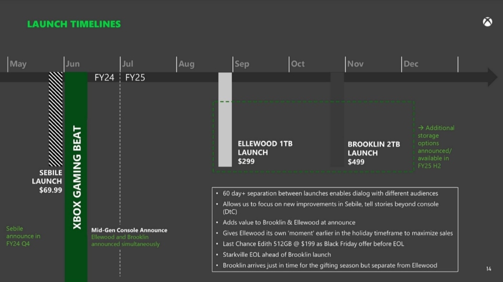 Xbox roadmap 2024