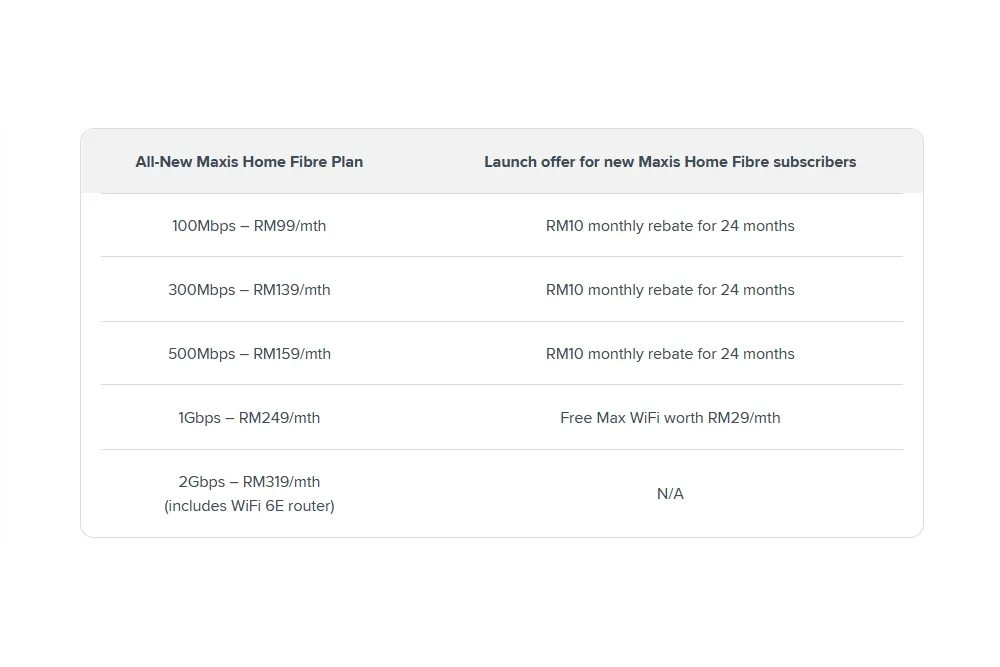 Maxis Fibre plan prices