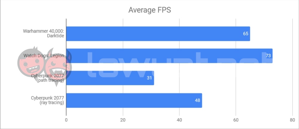 Lenovo LOQ 15IRH8 average fps