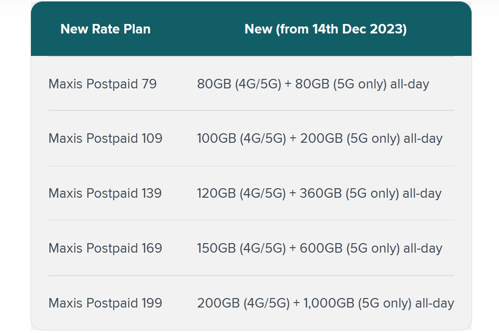 Maxis Postpaid bonus 5G upgrade
