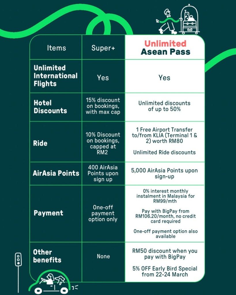 AirAsia Unlimited - Asean International Pass benefits