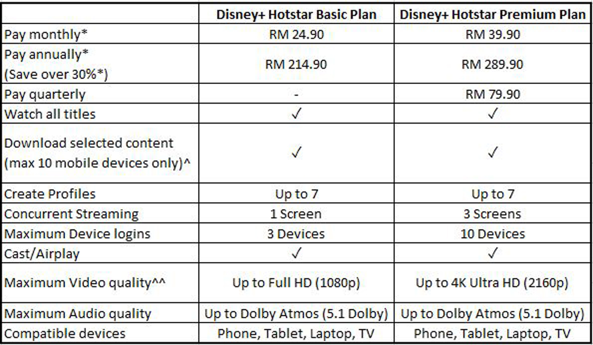 Disney+ Hotstar subscription pricing changes April 2024