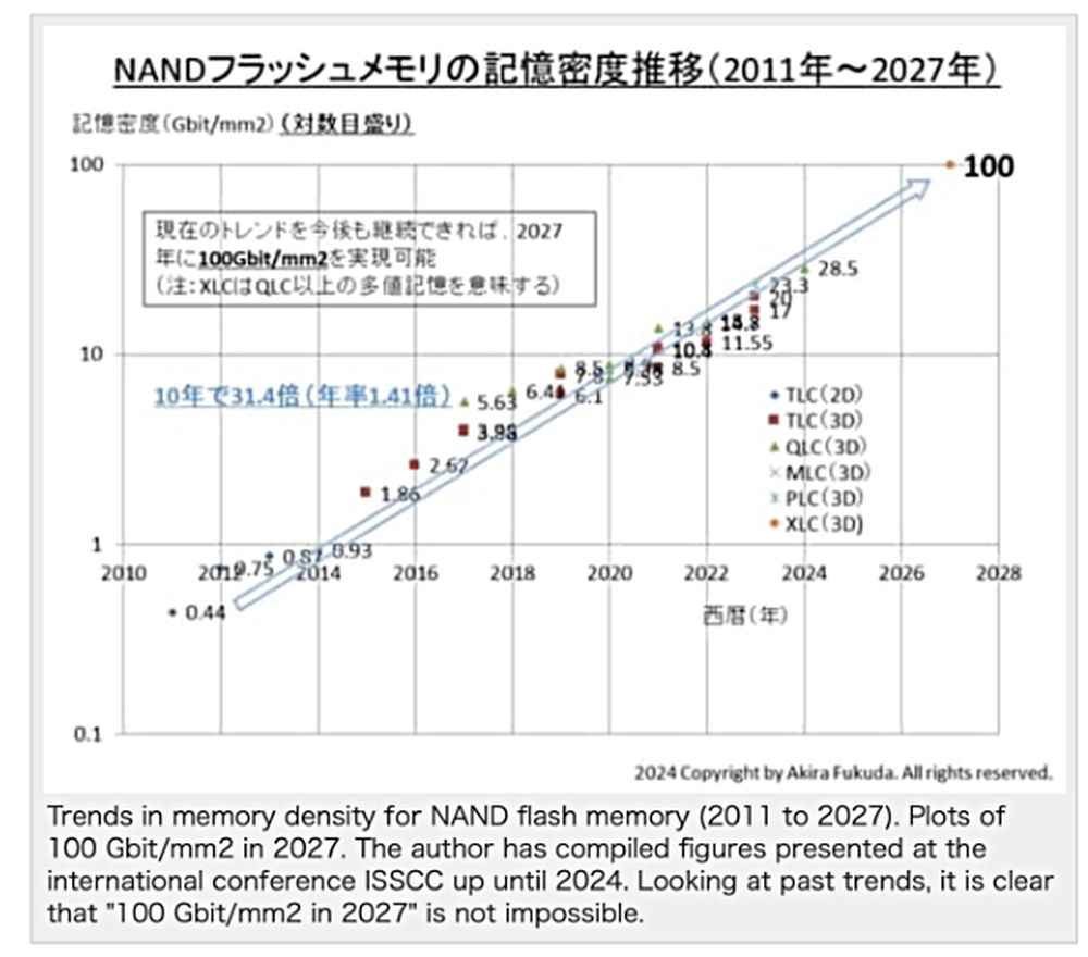 Kioxia-1000-layer-3D-NAND-memory-1