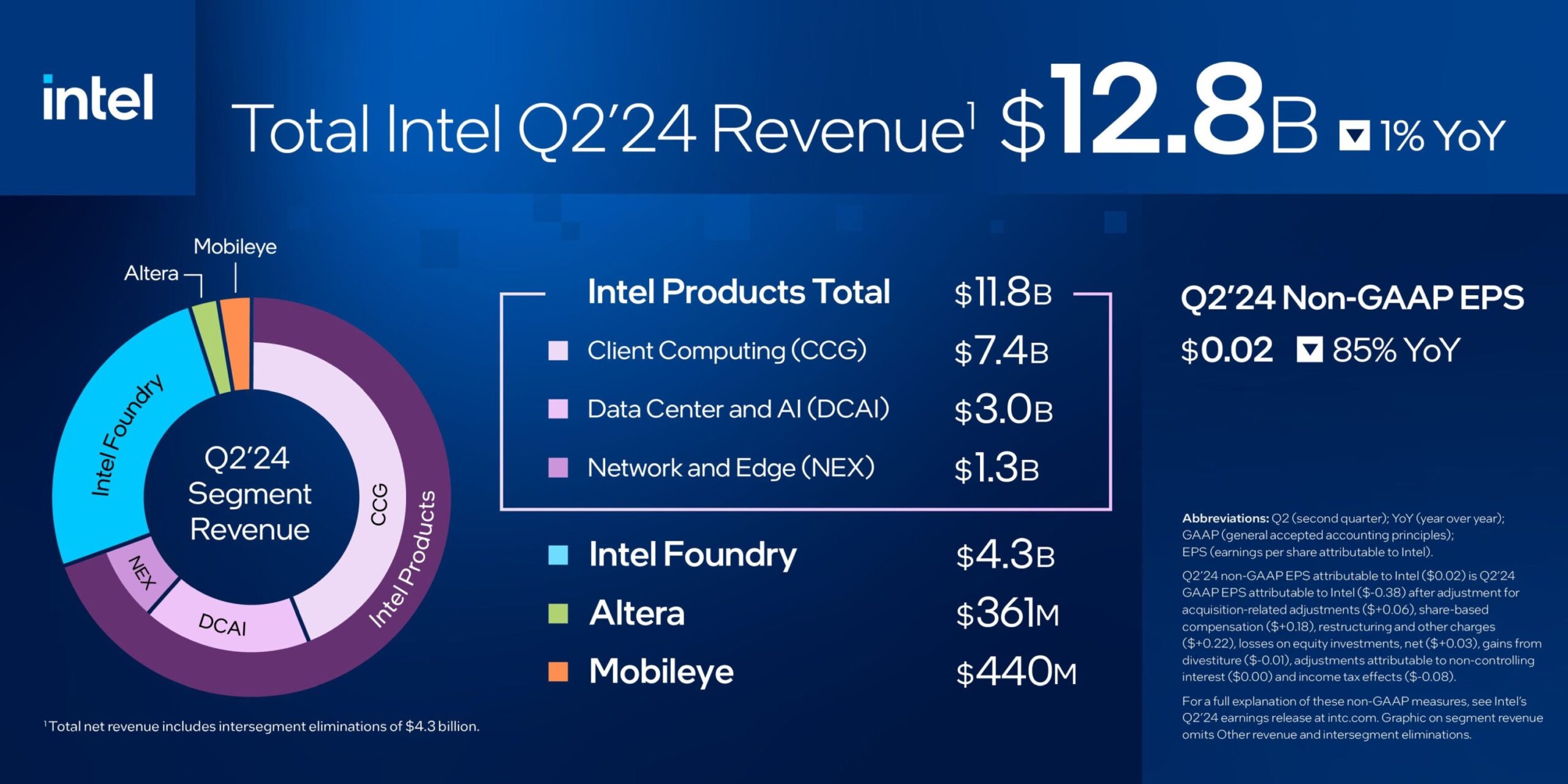 Intel Is Laying Off Up To 19,000 Staff As Part Of CostCutting Exercise