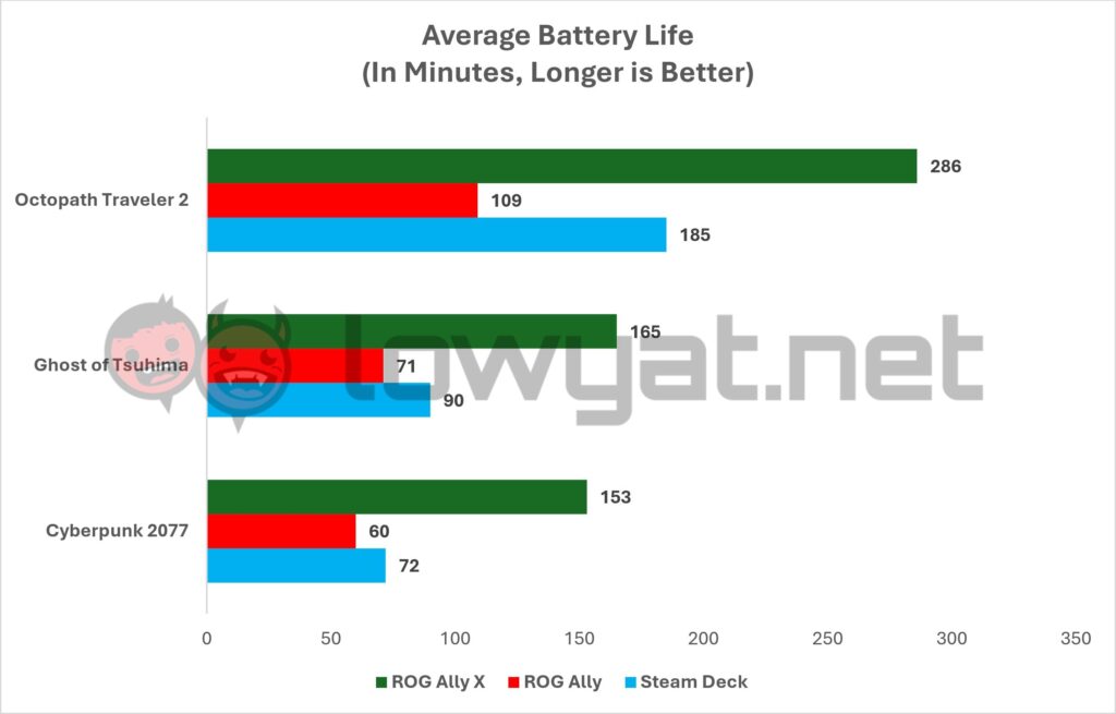 ASUS-ROG-Ally-X-Benchmarks-Battery-Life