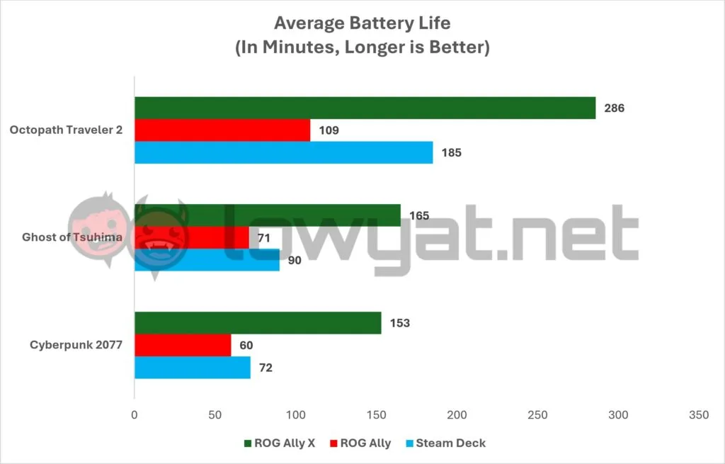 ASUS-ROG-Ally-X-Benchmarks-Battery-Life