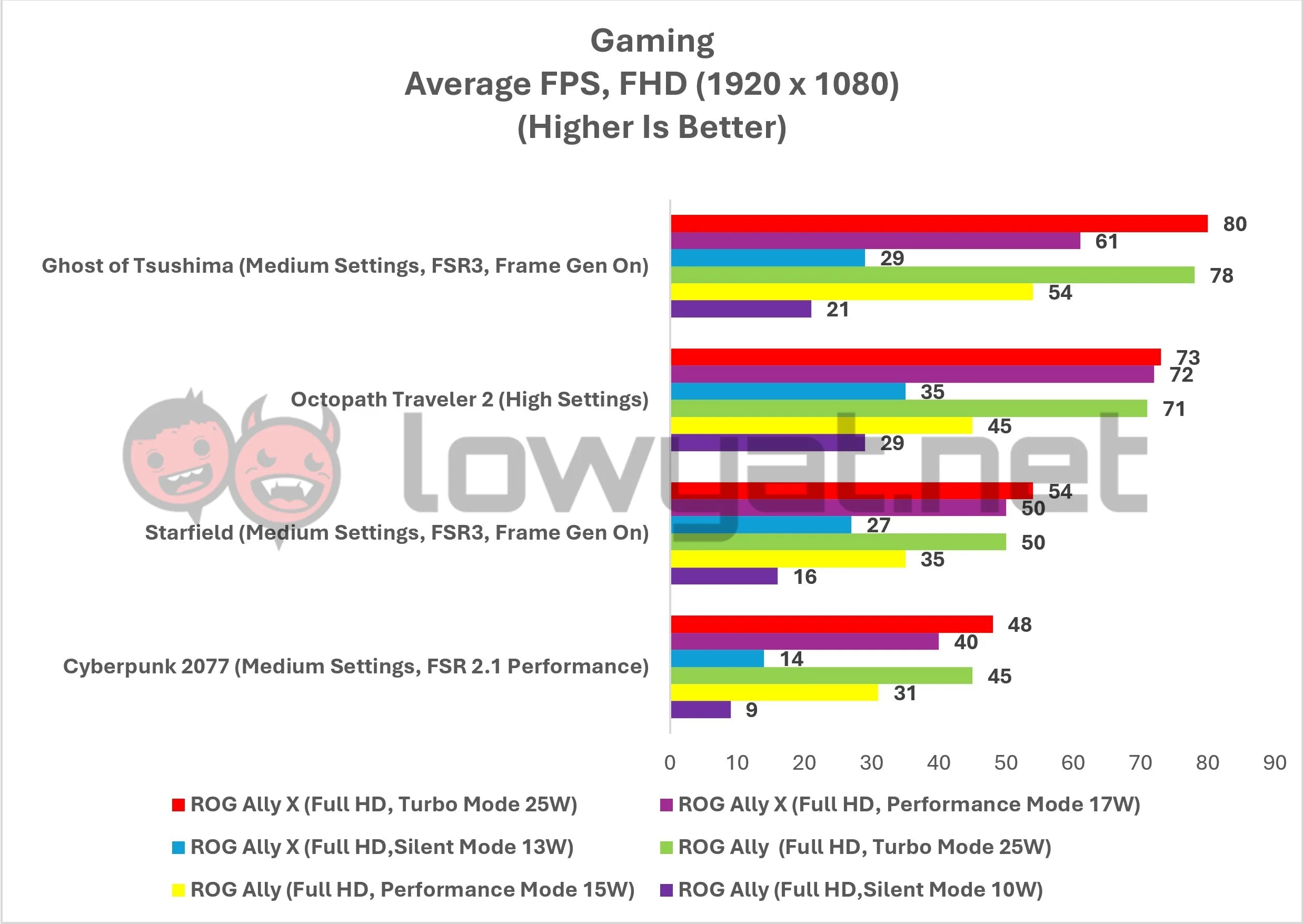 ASUS-ROG-Ally-X-Benchmarks-Gaming