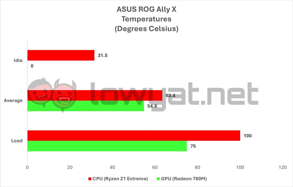 ASUS-ROG-Ally-X-Benchmarks-Temperature