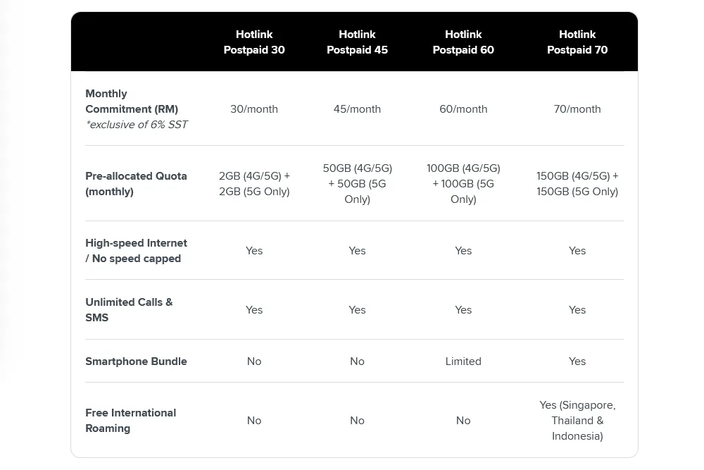 Hotlink Postpaid Plans data upgrade 2024